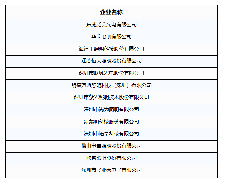 东莞泛美光电获年度中国LED行业工业照明25强